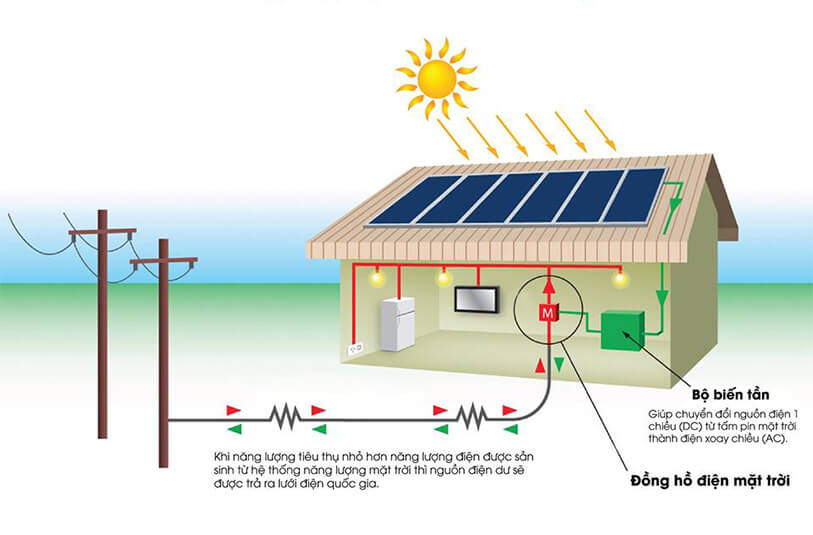 Điện mặt trời giải pháp bảo vệ môi trường xanh sạch