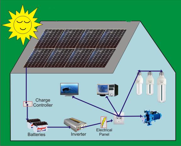 Lắp đặt điện mặt trời – Bảo vệ môi trường là bảo vệ chính bản thân mình
