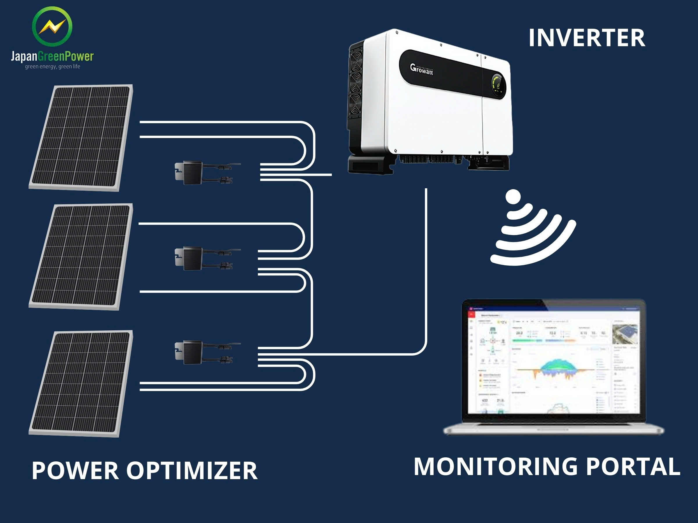 Optimizers (bộ tối ưu hóa công suất) đóng vai trò gì trong hệ thống điện mặt trời