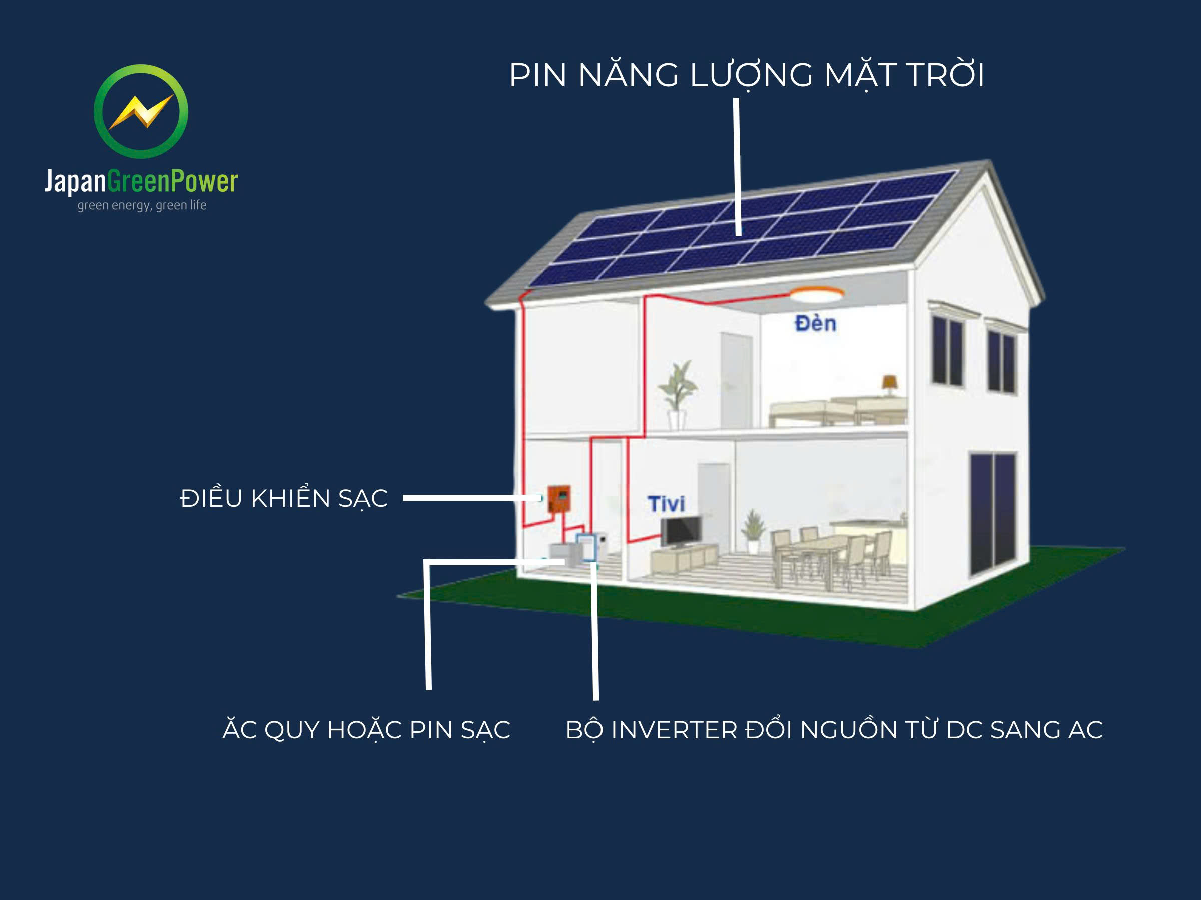 Chi phí lắp đặt điện mặt trời hộ gia đình năm 2025