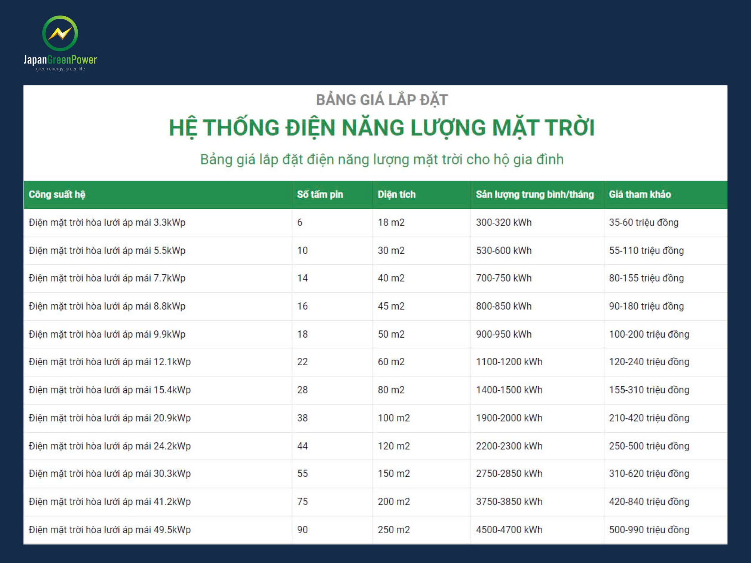 Chi phí lắp đặt điện mặt trời hộ gia đình năm 2025